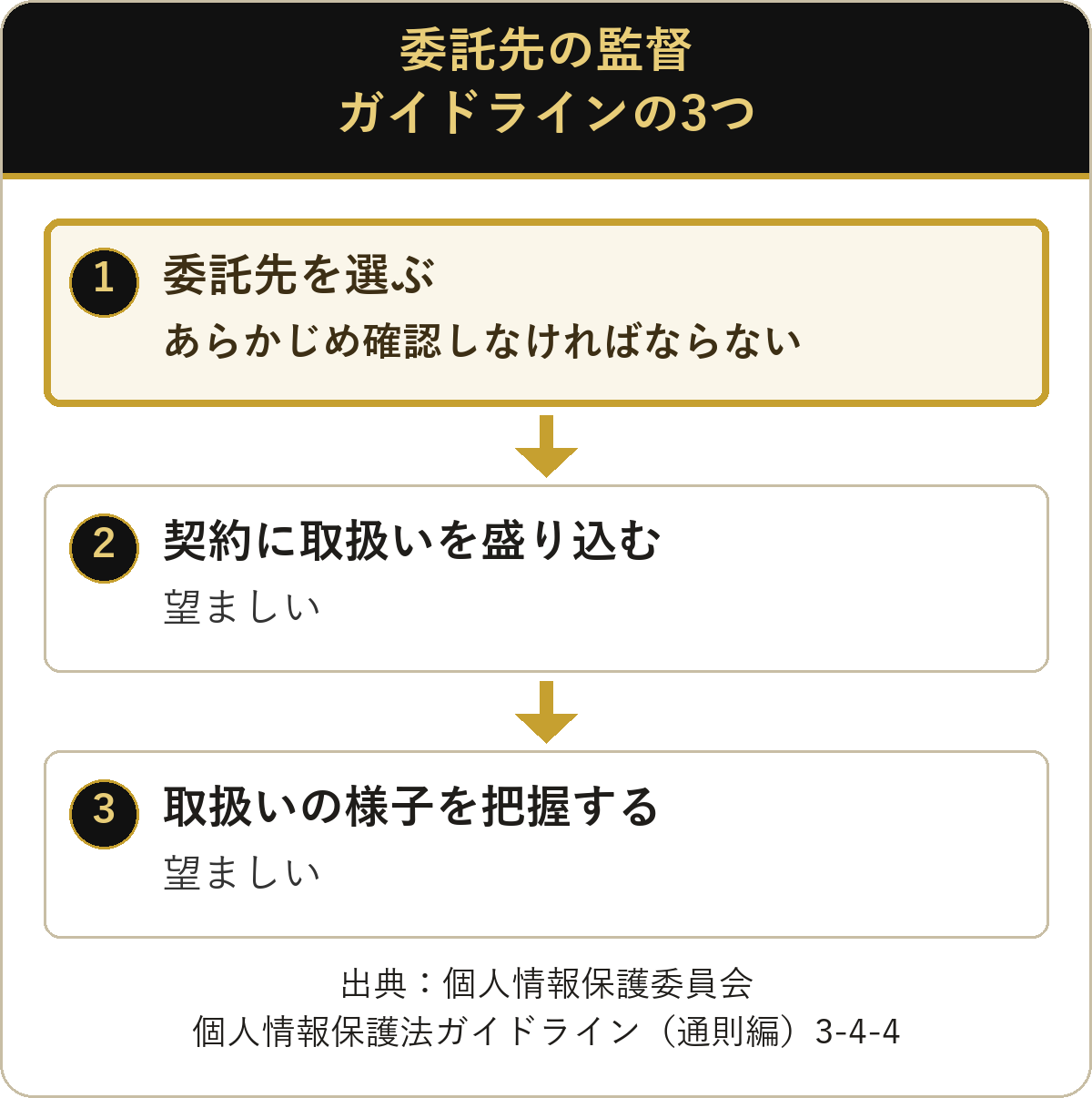 個人情報保護法のガイドラインにある委託先の監督の3つ:委託先の選定・契約・取扱状況の把握