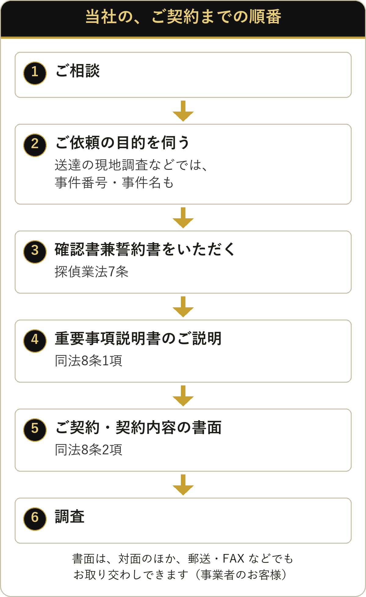 北海道総合調査のご契約までの順番:目的を伺い、確認書兼誓約書、重要事項説明書、契約の書面のあとに調査