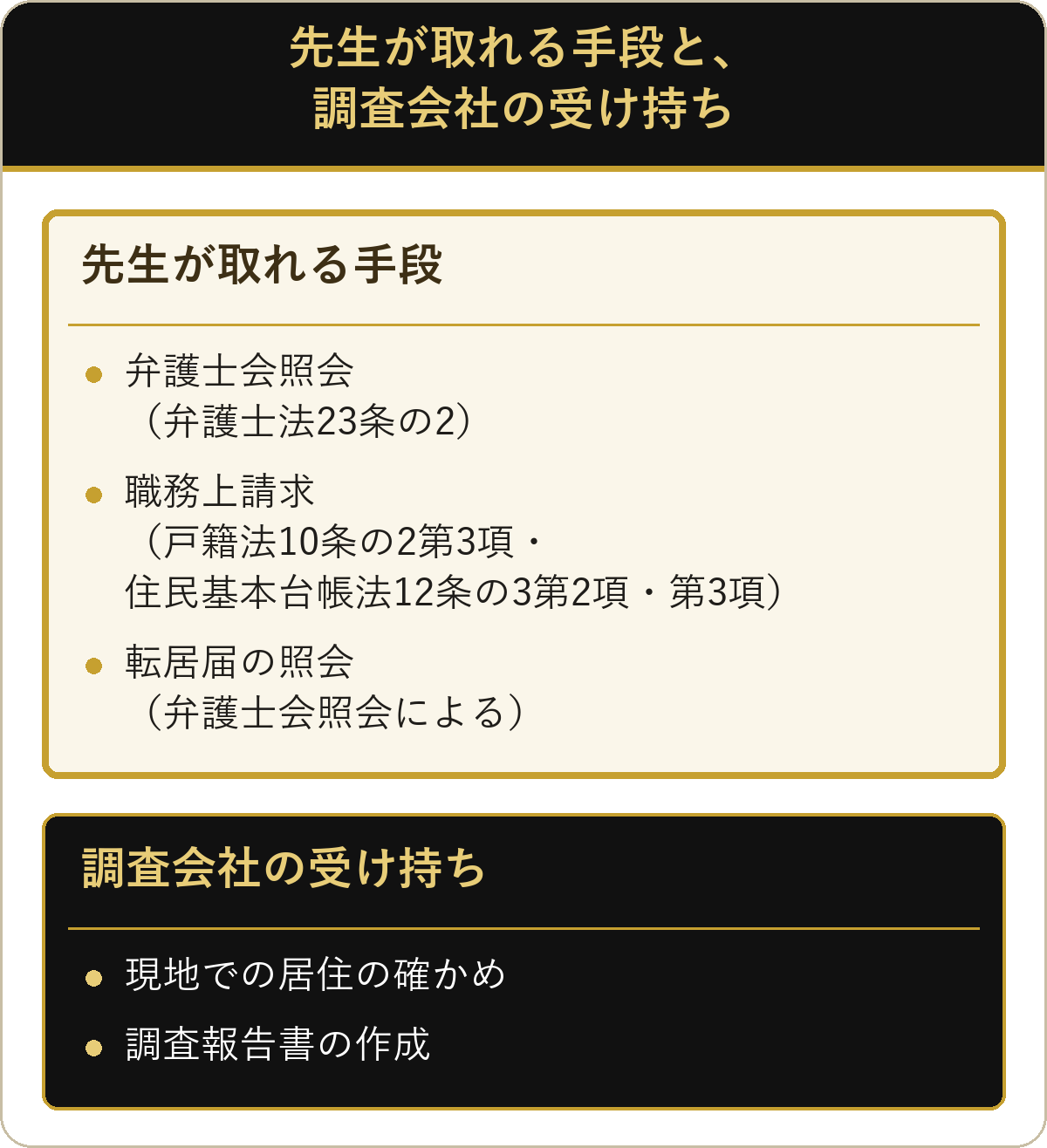 先生が取れる手段と、調査会社の受け持ちを比べた図