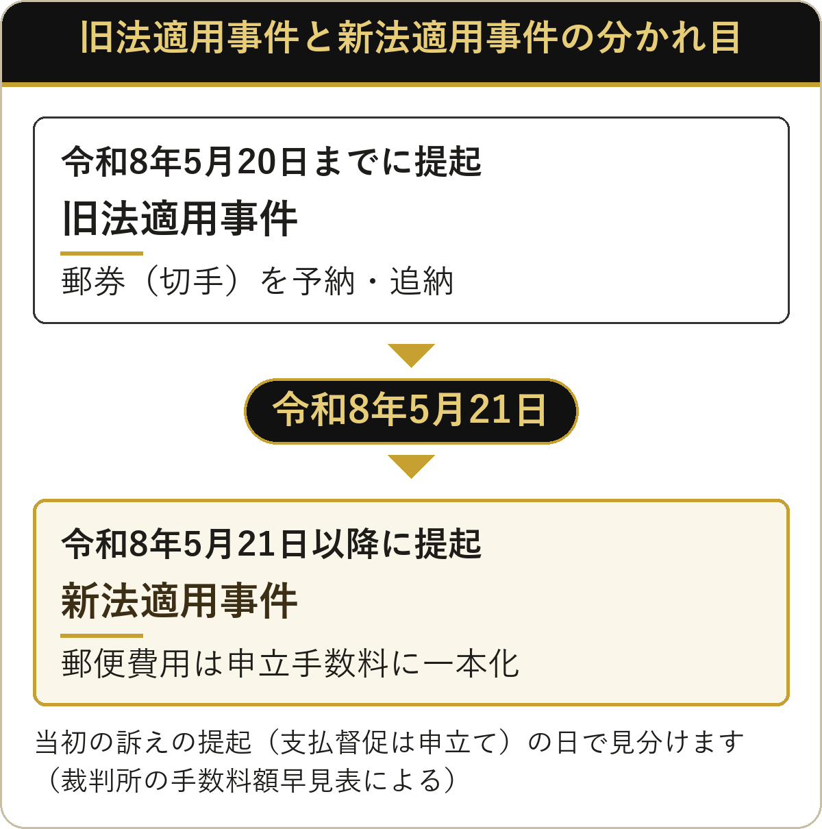 付郵便送達の郵券:令和8年5月21日を境にした旧法適用事件と新法適用事件の違い
