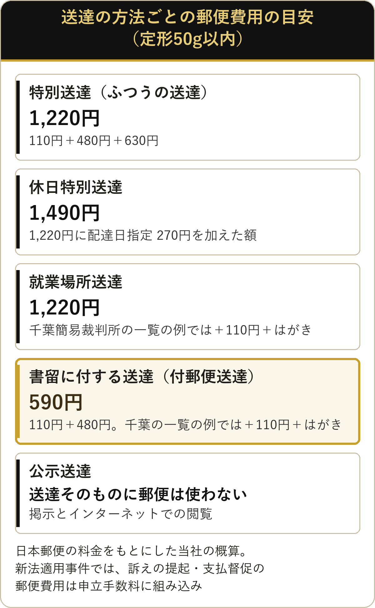 送達の方法ごとの郵便費用の目安:特別送達・休日特別送達・就業場所送達・付郵便送達・公示送達