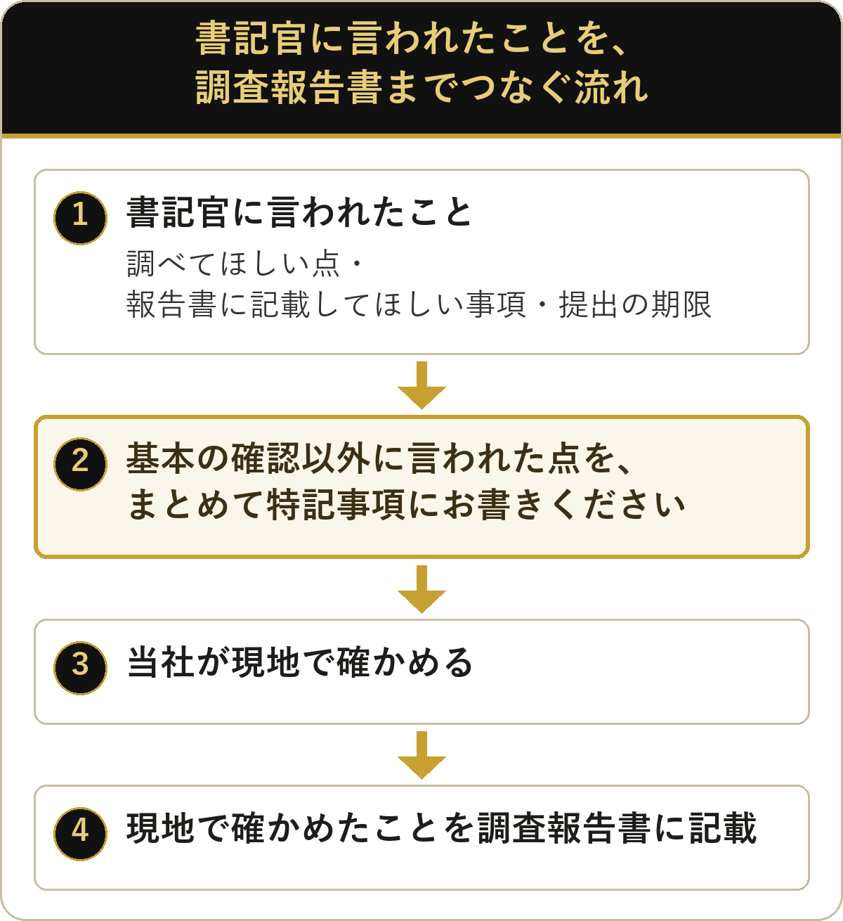 付郵便送達の現地調査：書記官に言われたことを特記事項に書き、調査報告書に記載するまでの流れ