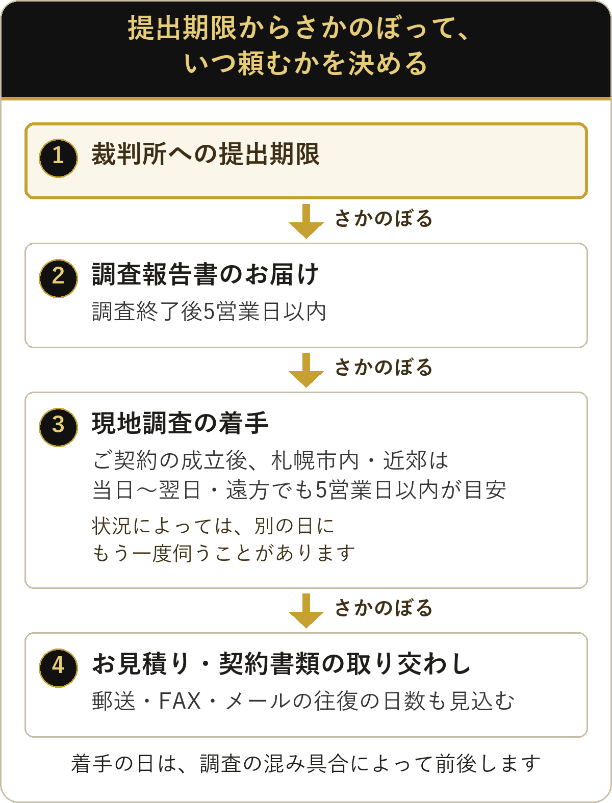 付郵便送達の現地調査：裁判所への提出期限からさかのぼって依頼の時期を決める目安