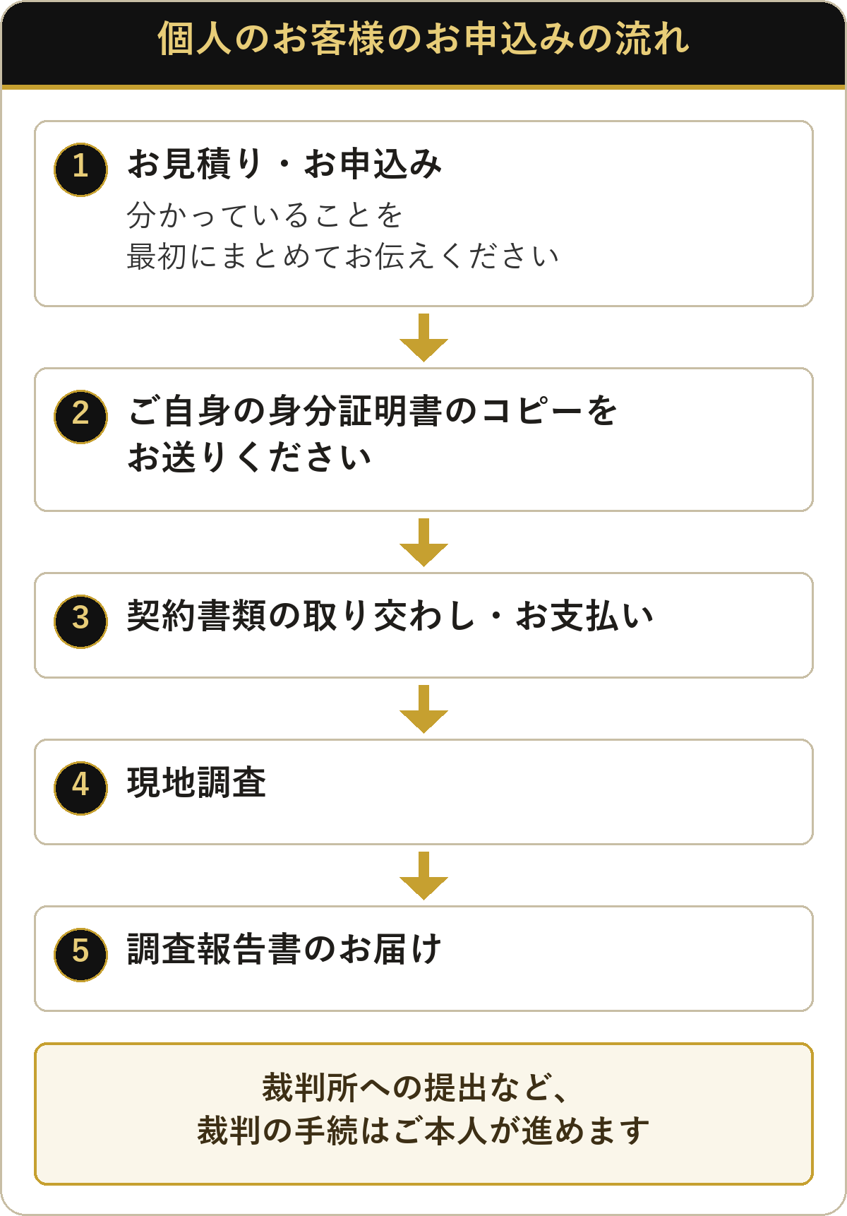 付郵便送達の現地調査：個人のお客様のお申込みから調査報告書のお届けまでの流れ