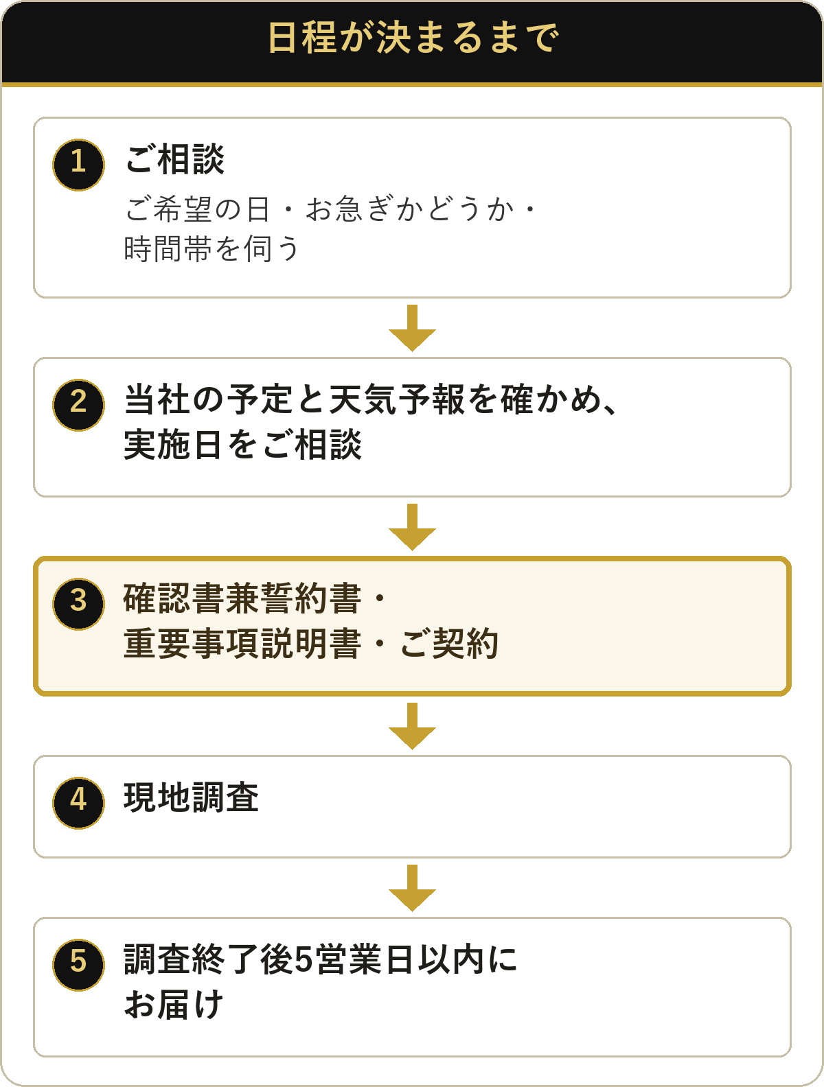 付郵便送達の現地調査の日程が決まるまでの流れ